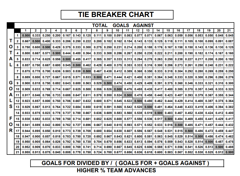 Tie Breaker Chart